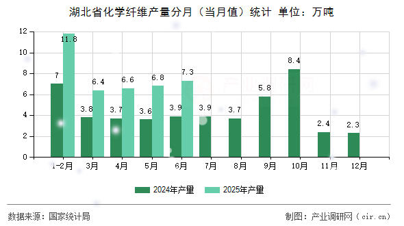 湖北省化學(xué)纖維產(chǎn)量分月（當(dāng)月值）統(tǒng)計(jì)