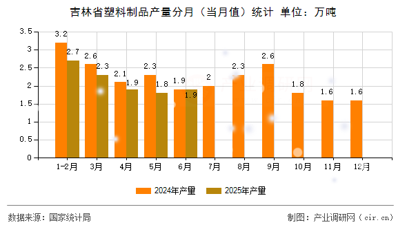 吉林省塑料制品產(chǎn)量分月（當(dāng)月值）統(tǒng)計(jì)