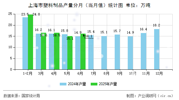 上海市塑料制品產(chǎn)量分月（當(dāng)月值）統(tǒng)計圖