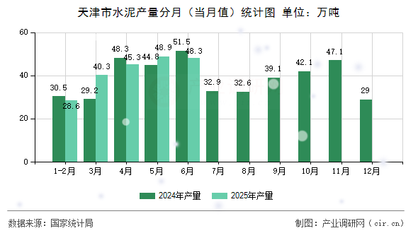 天津市水泥產(chǎn)量分月（當(dāng)月值）統(tǒng)計圖