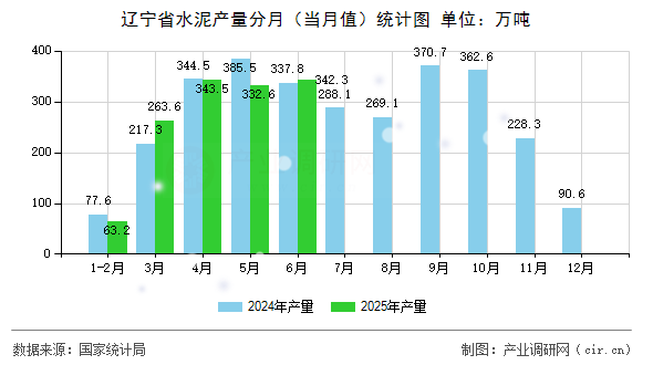 遼寧省水泥產(chǎn)量分月（當(dāng)月值）統(tǒng)計(jì)圖