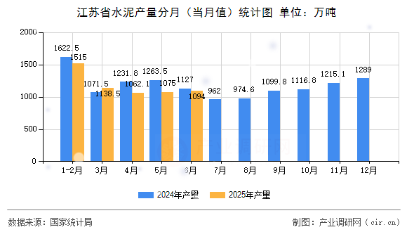 江蘇省水泥產(chǎn)量分月（當(dāng)月值）統(tǒng)計(jì)圖