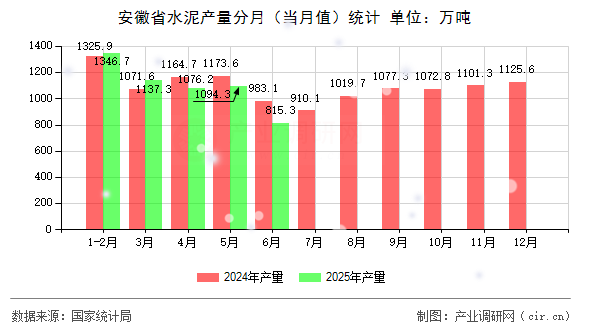 安徽省水泥產(chǎn)量分月（當(dāng)月值）統(tǒng)計