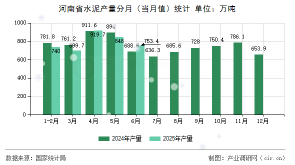 河南省水泥產(chǎn)量分月（當(dāng)月值）統(tǒng)計(jì)