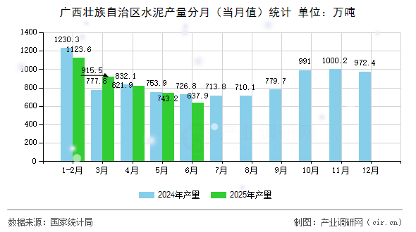 廣西壯族自治區(qū)水泥產量分月（當月值）統(tǒng)計