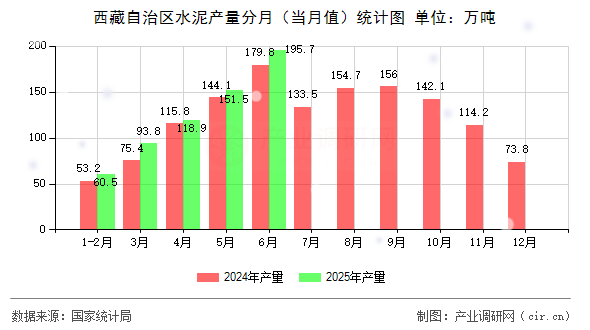 西藏自治區(qū)水泥產(chǎn)量分月(當(dāng)月值)統(tǒng)計(jì)圖 西藏自治區(qū)水泥產(chǎn)量分月(當(dāng)月值)統(tǒng)計(jì)圖