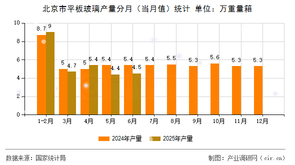 北京市平板玻璃產(chǎn)量分月（當(dāng)月值）統(tǒng)計