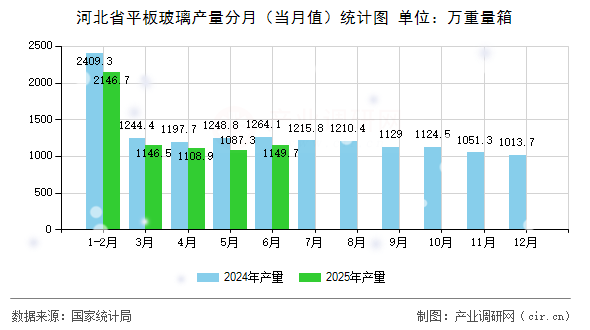 河北省平板玻璃產(chǎn)量分月（當(dāng)月值）統(tǒng)計(jì)圖