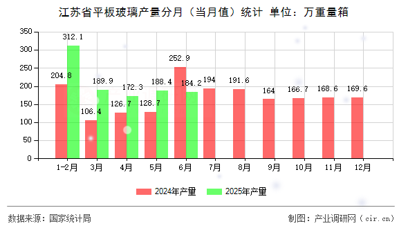 江蘇省平板玻璃產(chǎn)量分月（當(dāng)月值）統(tǒng)計(jì)