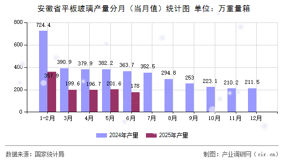安徽省平板玻璃產(chǎn)量分月(當(dāng)月值)統(tǒng)計(jì)圖 安徽省平板玻璃產(chǎn)量分月(當(dāng)月值)統(tǒng)計(jì)圖