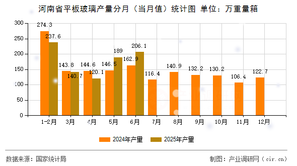 河南省平板玻璃產(chǎn)量分月（當月值）統(tǒng)計圖