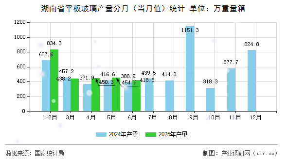 湖南省平板玻璃產量分月（當月值）統(tǒng)計