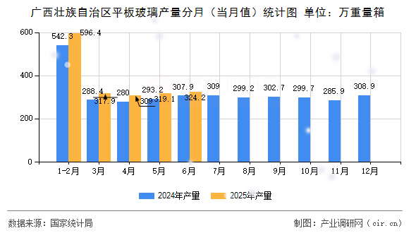 廣西壯族自治區(qū)平板玻璃產(chǎn)量分月（當月值）統(tǒng)計圖