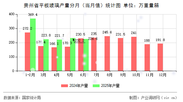 貴州省平板玻璃產(chǎn)量分月（當月值）統(tǒng)計圖