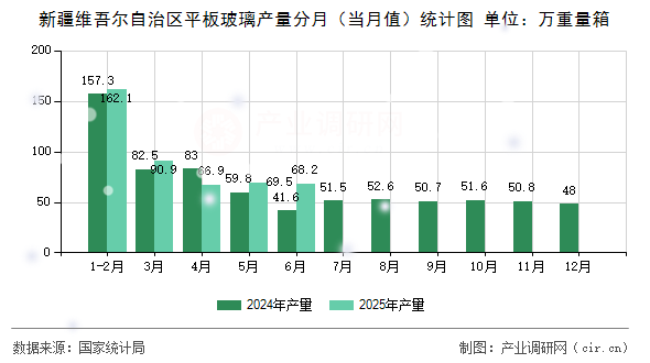 新疆維吾爾自治區(qū)平板玻璃產(chǎn)量分月（當月值）統(tǒng)計圖