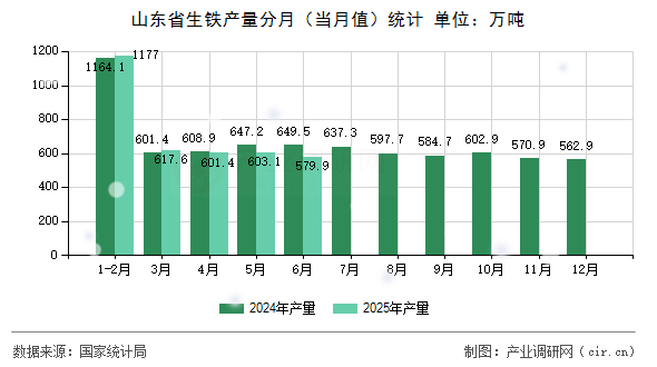 山東省生鐵產(chǎn)量分月（當(dāng)月值）統(tǒng)計(jì)