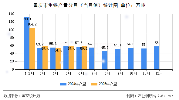 重慶市生鐵產(chǎn)量分月（當(dāng)月值）統(tǒng)計(jì)圖