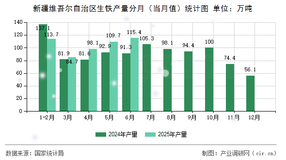 新疆維吾爾自治區(qū)生鐵產(chǎn)量分月（當月值）統(tǒng)計圖