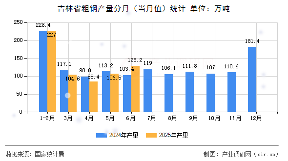 吉林省粗鋼產量分月（當月值）統(tǒng)計