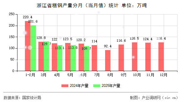 浙江省粗鋼產(chǎn)量分月(當月值)統(tǒng)計 浙江省粗鋼產(chǎn)量分月(當月值)統(tǒng)計