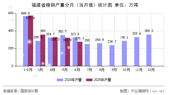福建省粗鋼產(chǎn)量分月（當(dāng)月值）統(tǒng)計(jì)圖