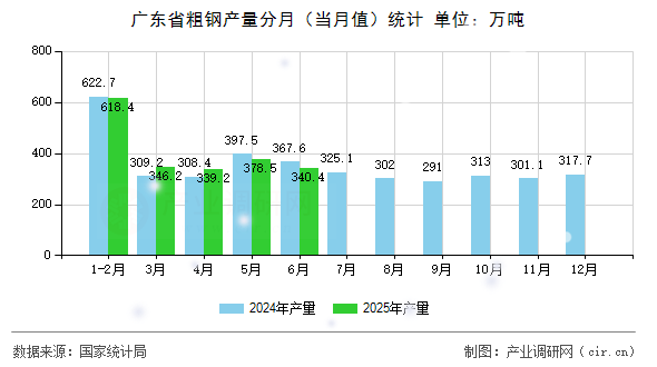 廣東省粗鋼產(chǎn)量分月（當(dāng)月值）統(tǒng)計(jì)