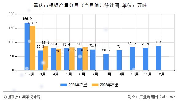 重慶市粗鋼產(chǎn)量分月（當(dāng)月值）統(tǒng)計(jì)圖