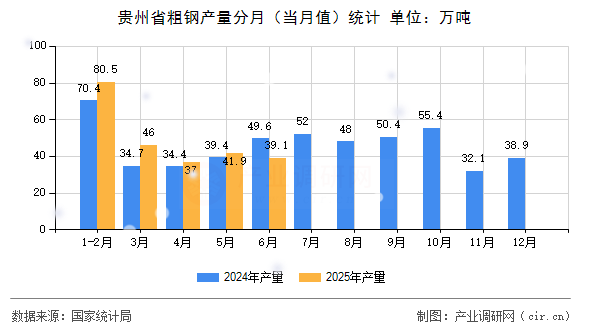 貴州省粗鋼產(chǎn)量分月（當月值）統(tǒng)計