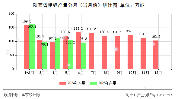 陜西省粗鋼產量分月(當月值)統(tǒng)計圖 陜西省粗鋼產量分月(當月值)統(tǒng)計圖