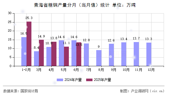 青海省粗鋼產(chǎn)量分月（當(dāng)月值）統(tǒng)計