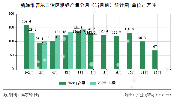 新疆維吾爾自治區(qū)粗鋼產(chǎn)量分月（當(dāng)月值）統(tǒng)計(jì)圖