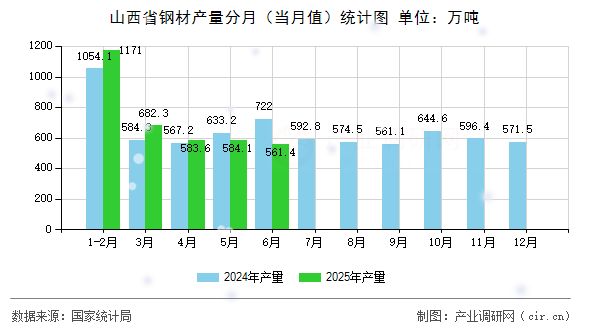 山西省鋼材產(chǎn)量分月（當(dāng)月值）統(tǒng)計(jì)圖