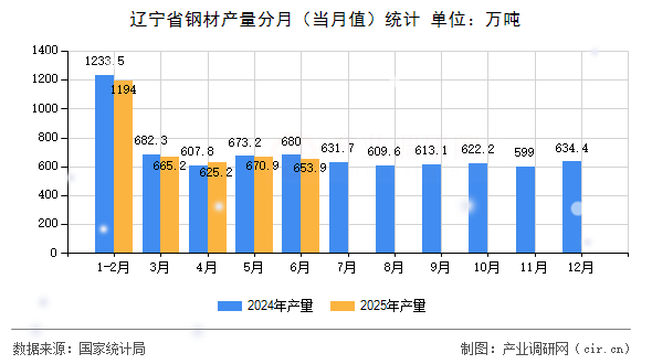遼寧省鋼材產(chǎn)量分月（當(dāng)月值）統(tǒng)計(jì)