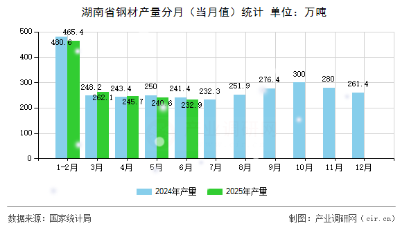 湖南省鋼材產(chǎn)量分月（當(dāng)月值）統(tǒng)計(jì)