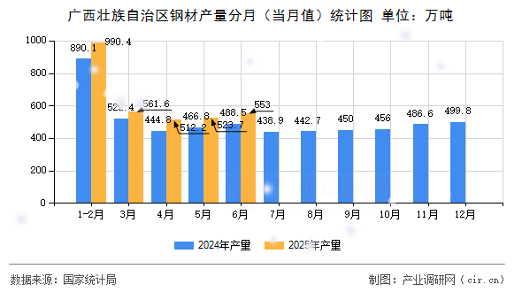 廣西壯族自治區(qū)鋼材產(chǎn)量分月(當(dāng)月值)統(tǒng)計圖 廣西壯族自治區(qū)鋼材產(chǎn)量分月(當(dāng)月值)統(tǒng)計圖