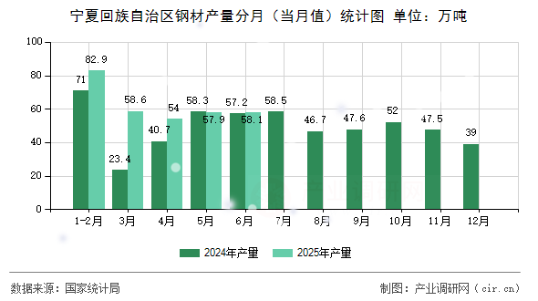寧夏回族自治區(qū)鋼材產(chǎn)量分月(當(dāng)月值)統(tǒng)計(jì)圖 寧夏回族自治區(qū)鋼材產(chǎn)量分月(當(dāng)月值)統(tǒng)計(jì)圖