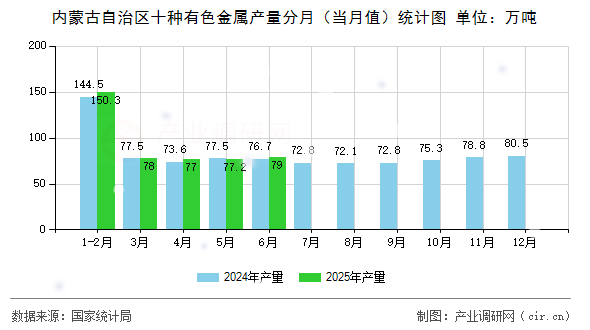 內(nèi)蒙古自治區(qū)十種有色金屬產(chǎn)量分月(當(dāng)月值)統(tǒng)計(jì)圖 內(nèi)蒙古自治區(qū)十種有色金屬產(chǎn)量分月(當(dāng)月值)統(tǒng)計(jì)圖