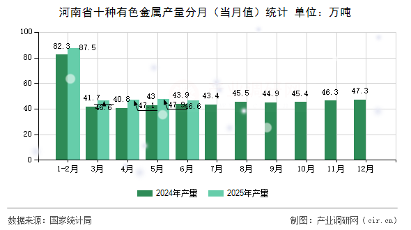 河南省十種有色金屬產(chǎn)量分月（當月值）統(tǒng)計