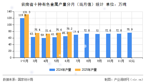 云南省十種有色金屬產(chǎn)量分月（當(dāng)月值）統(tǒng)計(jì)