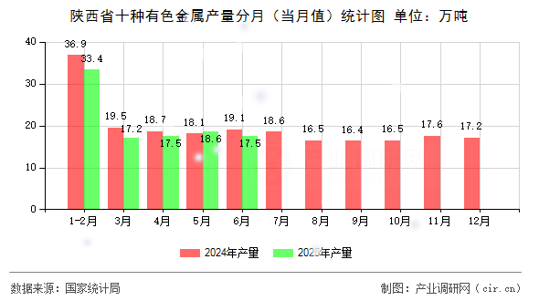 陜西省十種有色金屬產(chǎn)量分月（當(dāng)月值）統(tǒng)計圖