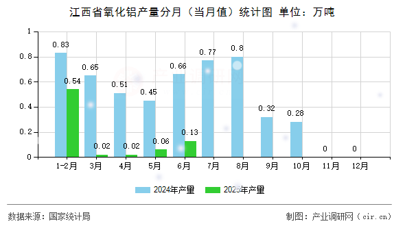 江西省氧化鋁產(chǎn)量分月（當(dāng)月值）統(tǒng)計(jì)圖