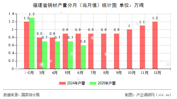 福建省銅材產(chǎn)量分月（當(dāng)月值）統(tǒng)計圖