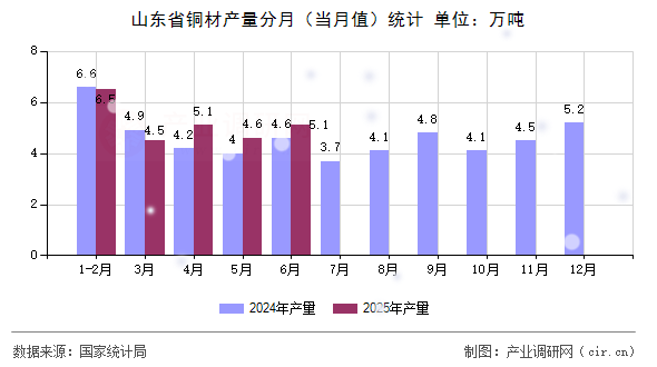 山東省銅材產(chǎn)量分月（當(dāng)月值）統(tǒng)計(jì)