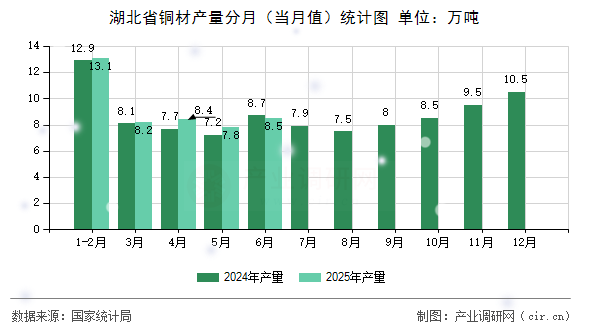 湖北省銅材產(chǎn)量分月（當(dāng)月值）統(tǒng)計圖