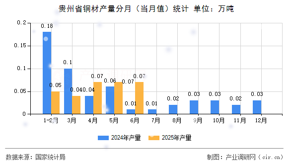 貴州省銅材產(chǎn)量分月(當(dāng)月值)統(tǒng)計(jì) 貴州省銅材產(chǎn)量分月(當(dāng)月值)統(tǒng)計(jì)