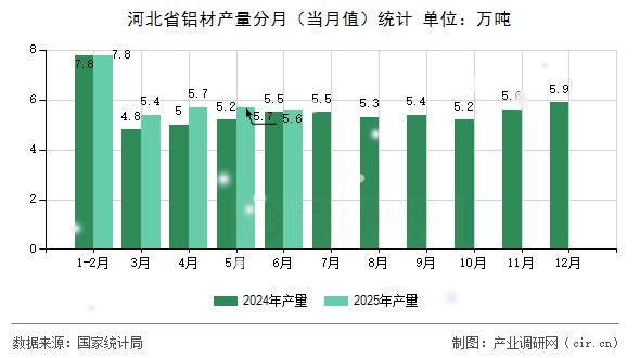 河北省鋁材產(chǎn)量分月（當(dāng)月值）統(tǒng)計(jì)
