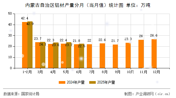 內蒙古自治區(qū)鋁材產量分月（當月值）統(tǒng)計圖