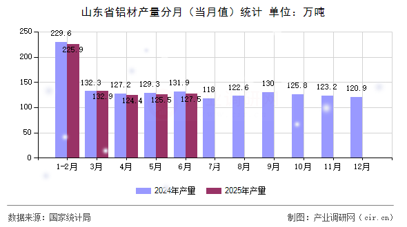 山東省鋁材產量分月（當月值）統(tǒng)計