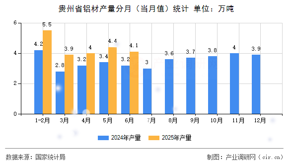 貴州省鋁材產(chǎn)量分月(當(dāng)月值)統(tǒng)計(jì) 貴州省鋁材產(chǎn)量分月(當(dāng)月值)統(tǒng)計(jì)