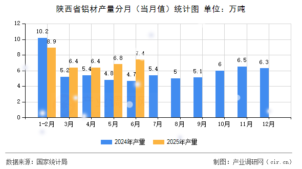 陜西省鋁材產(chǎn)量分月（當(dāng)月值）統(tǒng)計(jì)圖